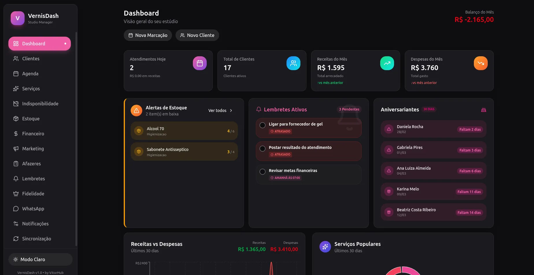 Painel do VernisDash com atendimentos, receitas e alertas de estoque